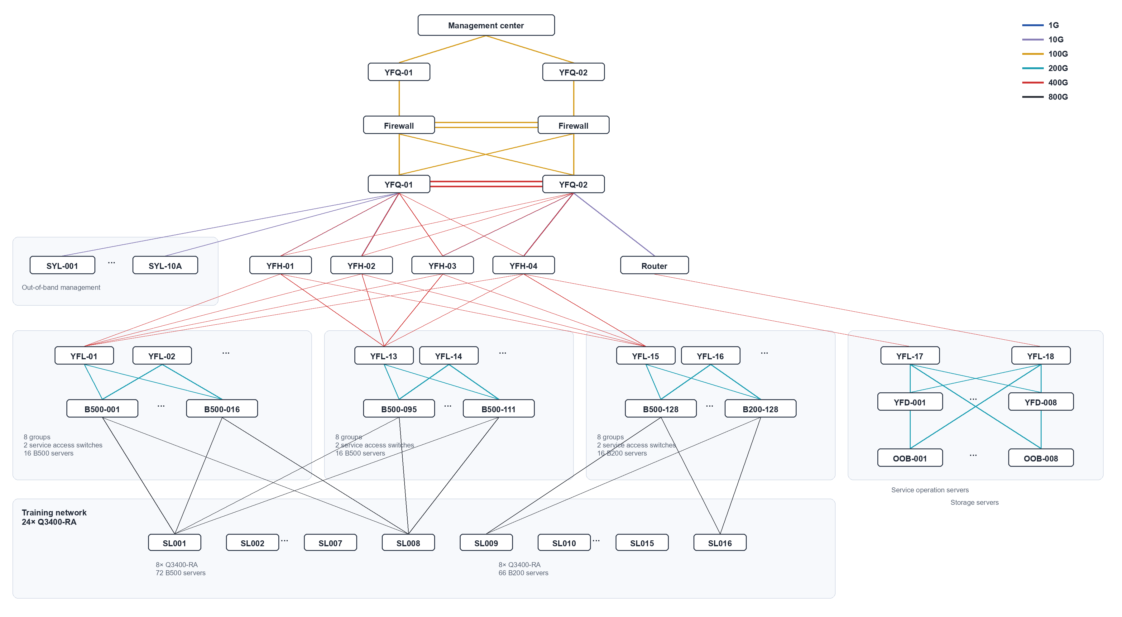 IB network layout