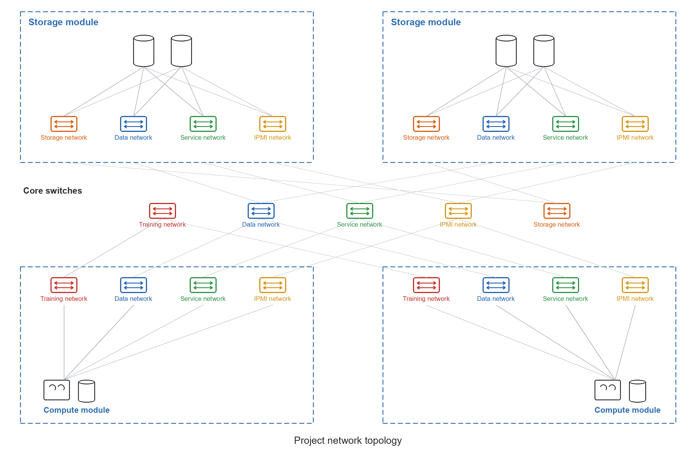Project network topology